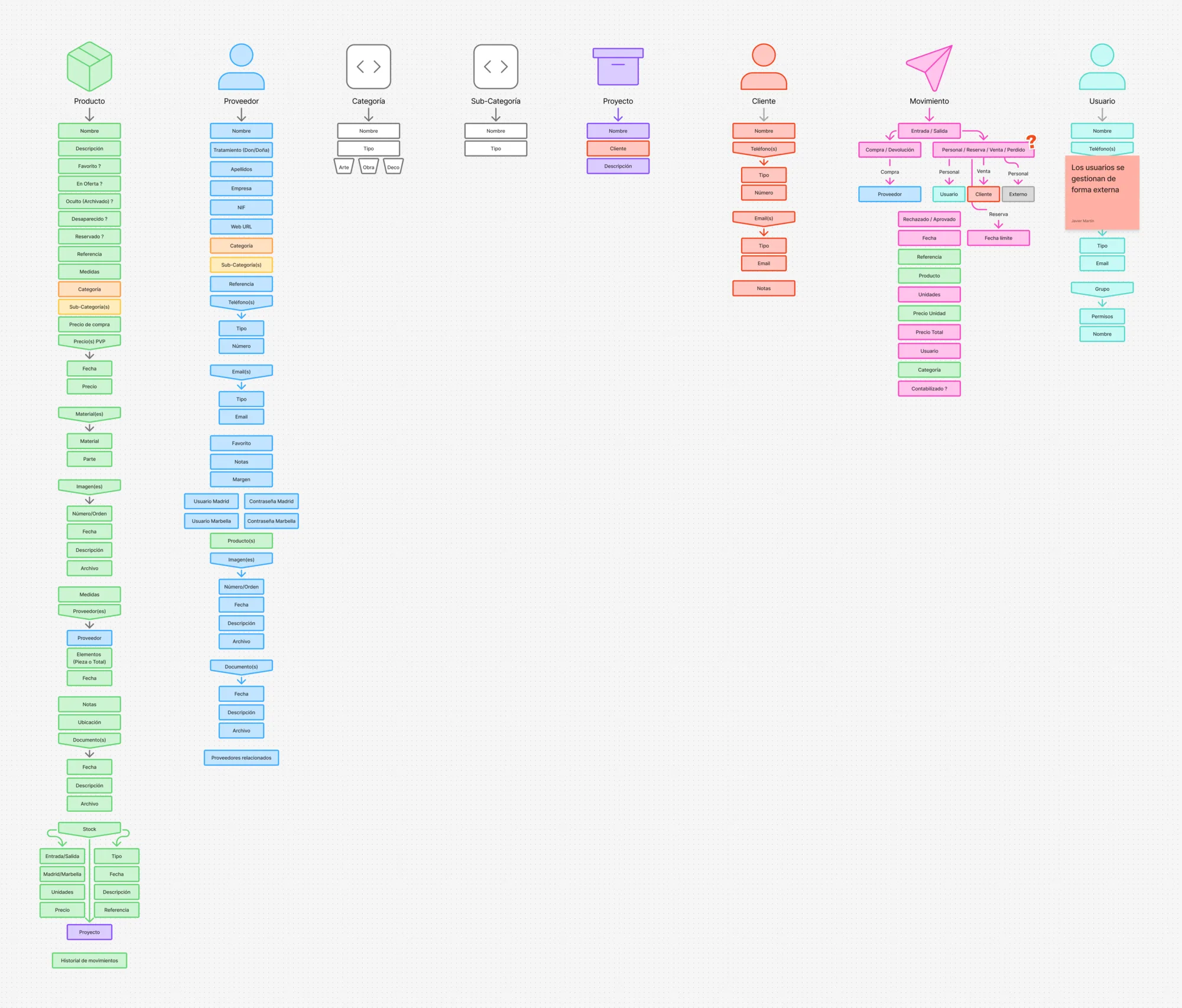 Database schema