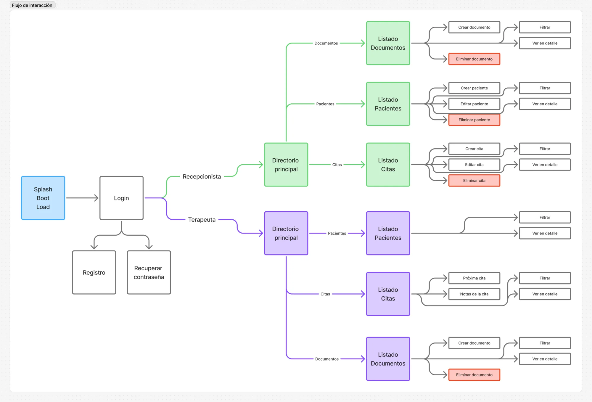 User flow